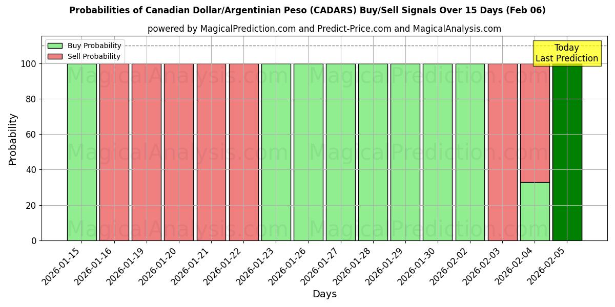 Probabilities of الدولار الكندي/البيزو الأرجنتيني (CADARS) Buy/Sell Signals Using Several AI Models Over 5 Days (06 Feb) 