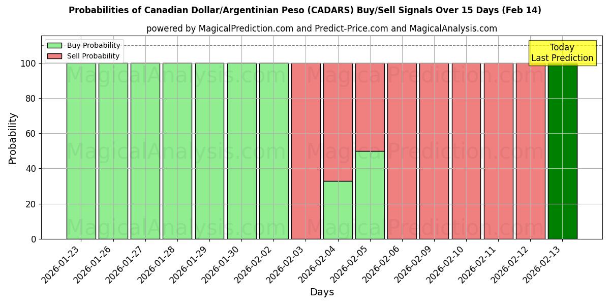 Probabilities of الدولار الكندي/البيزو الأرجنتيني (CADARS) Buy/Sell Signals Using Several AI Models Over 5 Days (14 Feb) 