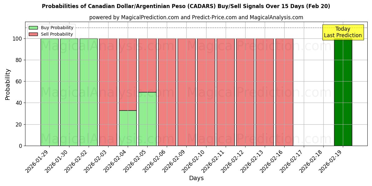 Probabilities of الدولار الكندي/البيزو الأرجنتيني (CADARS) Buy/Sell Signals Using Several AI Models Over 5 Days (20 Feb) 