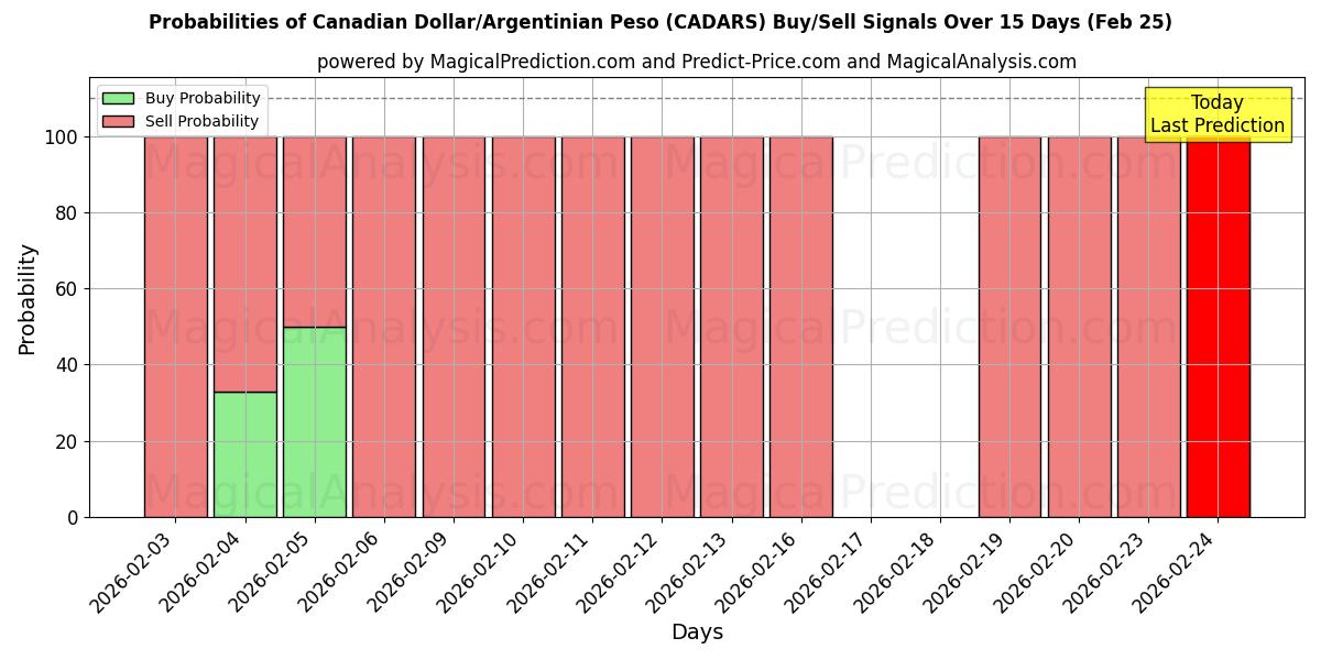 Probabilities of الدولار الكندي/البيزو الأرجنتيني (CADARS) Buy/Sell Signals Using Several AI Models Over 5 Days (24 Feb) 