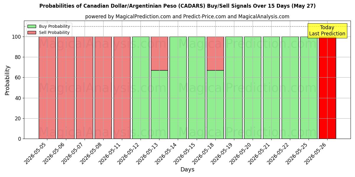 Probabilities of الدولار الكندي/البيزو الأرجنتيني (CADARS) Buy/Sell Signals Using Several AI Models Over 5 Days (27 May) 