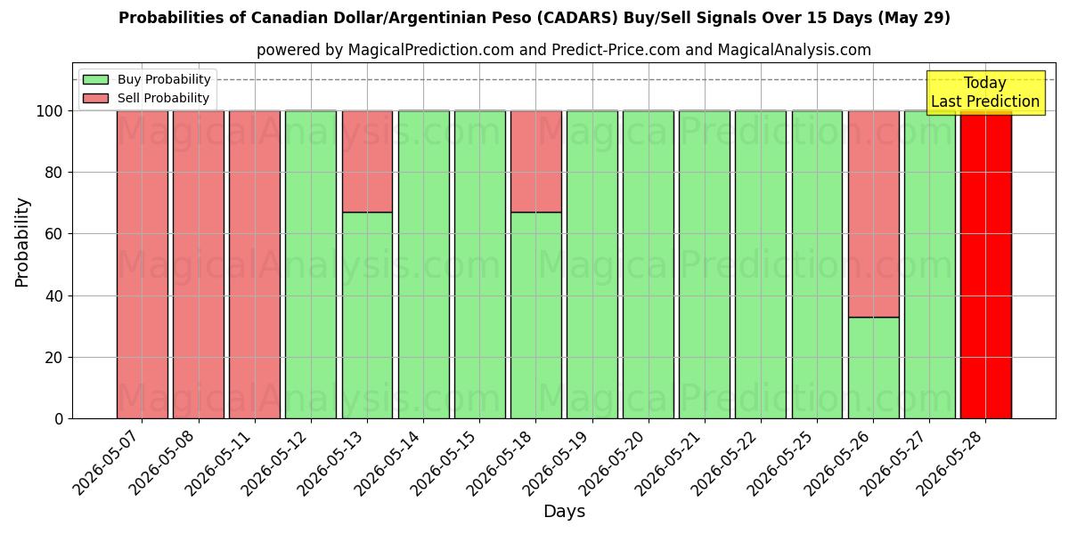 Probabilities of Dollaro canadese/Peso argentino (CADARS) Buy/Sell Signals Using Several AI Models Over 5 Days (29 May) 