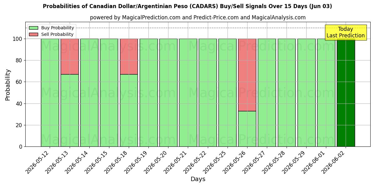Probabilities of Canadian Dollar/Argentinian Peso (CADARS) Buy/Sell Signals Using Several AI Models Over 5 Days (03 Jun) 