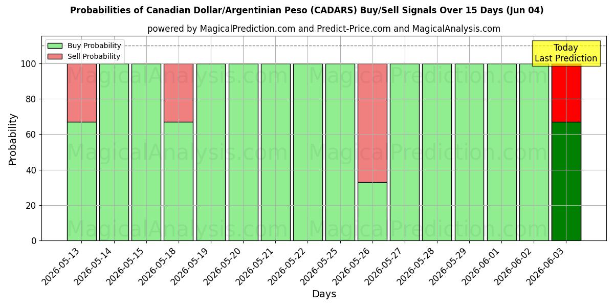 Probabilities of Kanadensisk dollar/argentinsk peso (CADARS) Buy/Sell Signals Using Several AI Models Over 5 Days (04 Jun) 