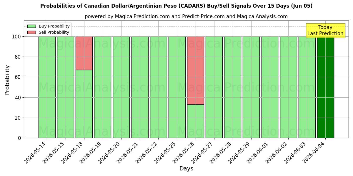 Probabilities of Kanadisk dollar/argentinsk peso (CADARS) Buy/Sell Signals Using Several AI Models Over 5 Days (05 Jun) 