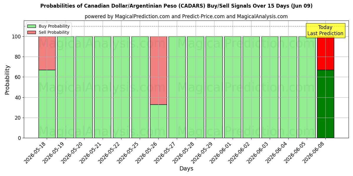 Probabilities of 캐나다 달러/아르헨티나 페소 (CADARS) Buy/Sell Signals Using Several AI Models Over 5 Days (09 Jun) 