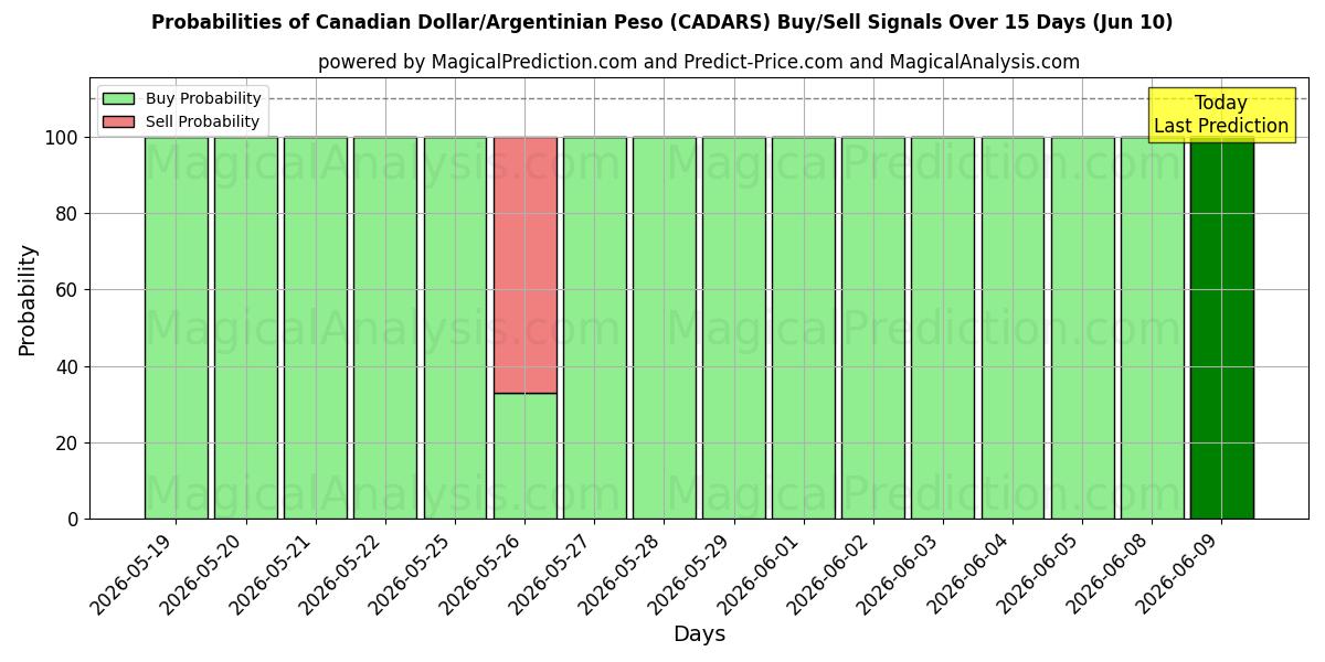 Probabilities of Canadese dollar/Argentijnse peso (CADARS) Buy/Sell Signals Using Several AI Models Over 5 Days (10 Jun) 