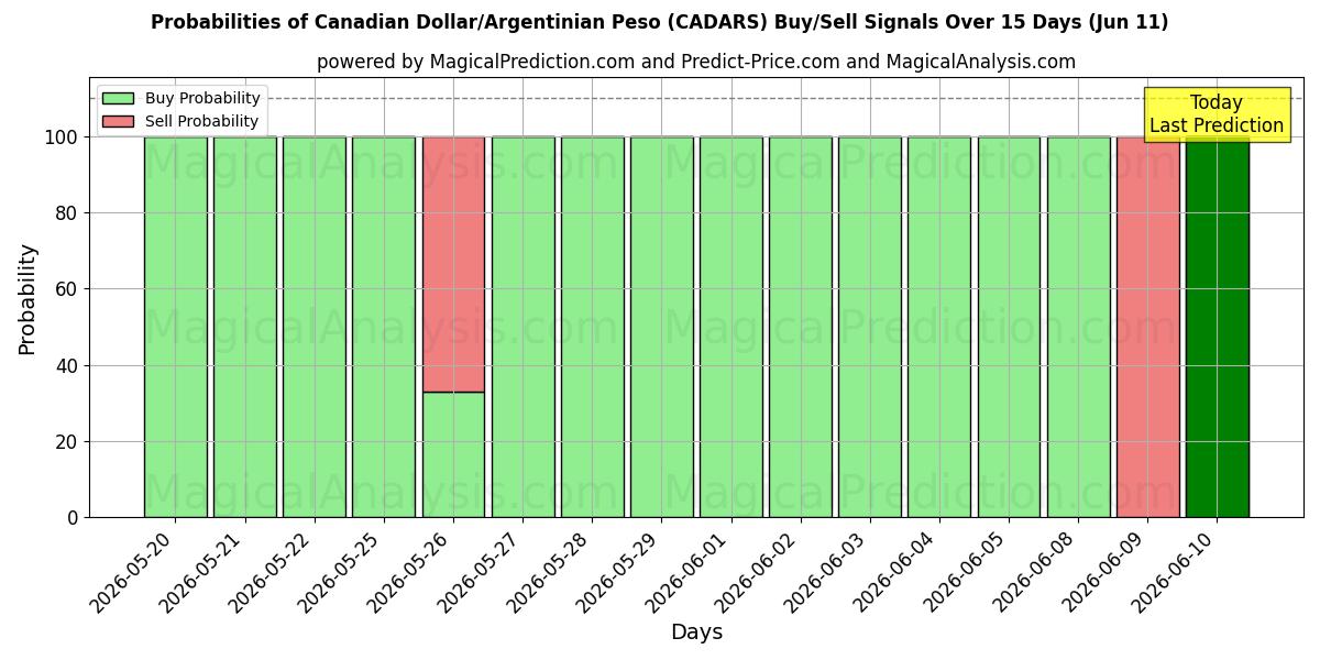 Probabilities of Dólar canadiense/Peso argentino (CADARS) Buy/Sell Signals Using Several AI Models Over 5 Days (11 Jun) 