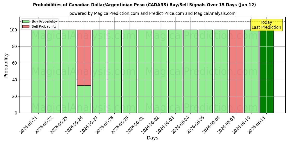 Probabilities of Канадский доллар/Аргентинское песо (CADARS) Buy/Sell Signals Using Several AI Models Over 5 Days (12 Jun) 