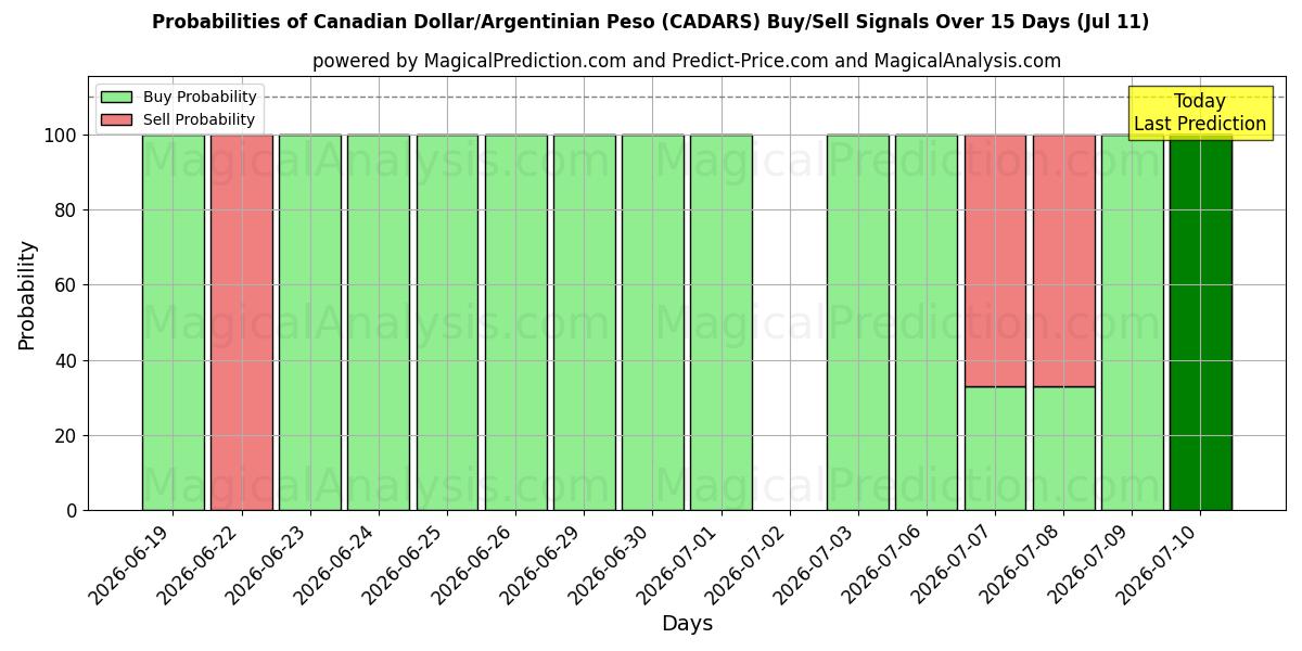 Probabilities of Dollaro canadese/Peso argentino (CADARS) Buy/Sell Signals Using Several AI Models Over 5 Days (11 Jul) 