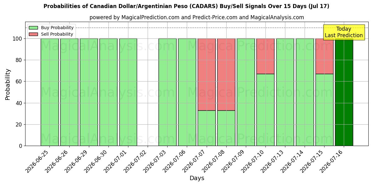 Probabilities of Canadian Dollar/Argentinian Peso (CADARS) Buy/Sell Signals Using Several AI Models Over 5 Days (17 Jul) 