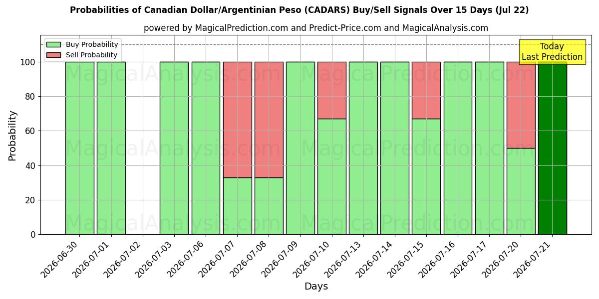 Probabilities of Kanadisk dollar/argentinsk peso (CADARS) Buy/Sell Signals Using Several AI Models Over 5 Days (22 Jul) 