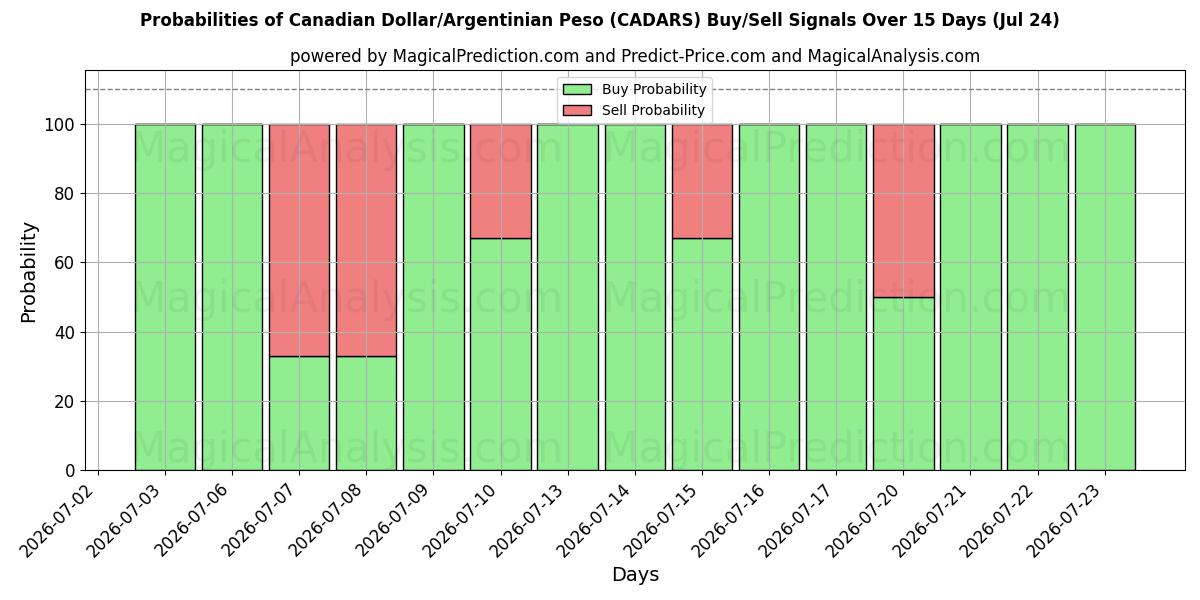 Probabilities of الدولار الكندي/البيزو الأرجنتيني (CADARS) Buy/Sell Signals Using Several AI Models Over 5 Days (24 Jul) 