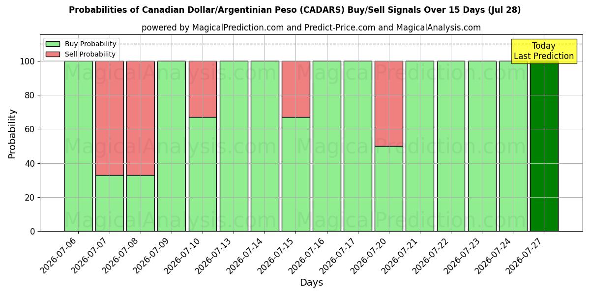 Probabilities of Канадский доллар/Аргентинское песо (CADARS) Buy/Sell Signals Using Several AI Models Over 5 Days (28 Jul) 