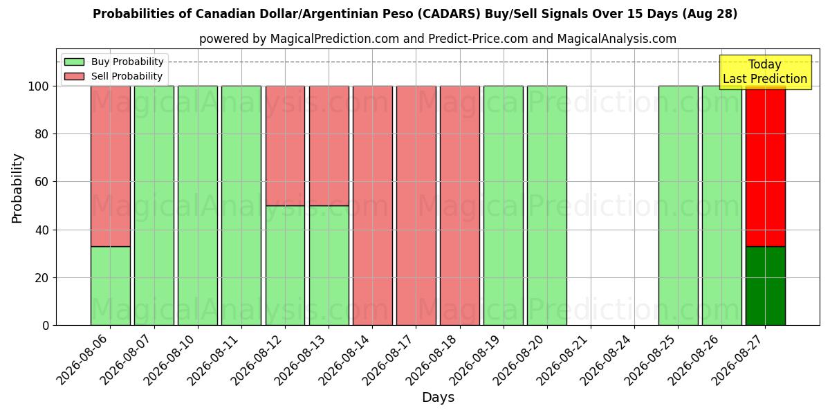 Probabilities of Dollaro canadese/Peso argentino (CADARS) Buy/Sell Signals Using Several AI Models Over 5 Days (27 Aug) 