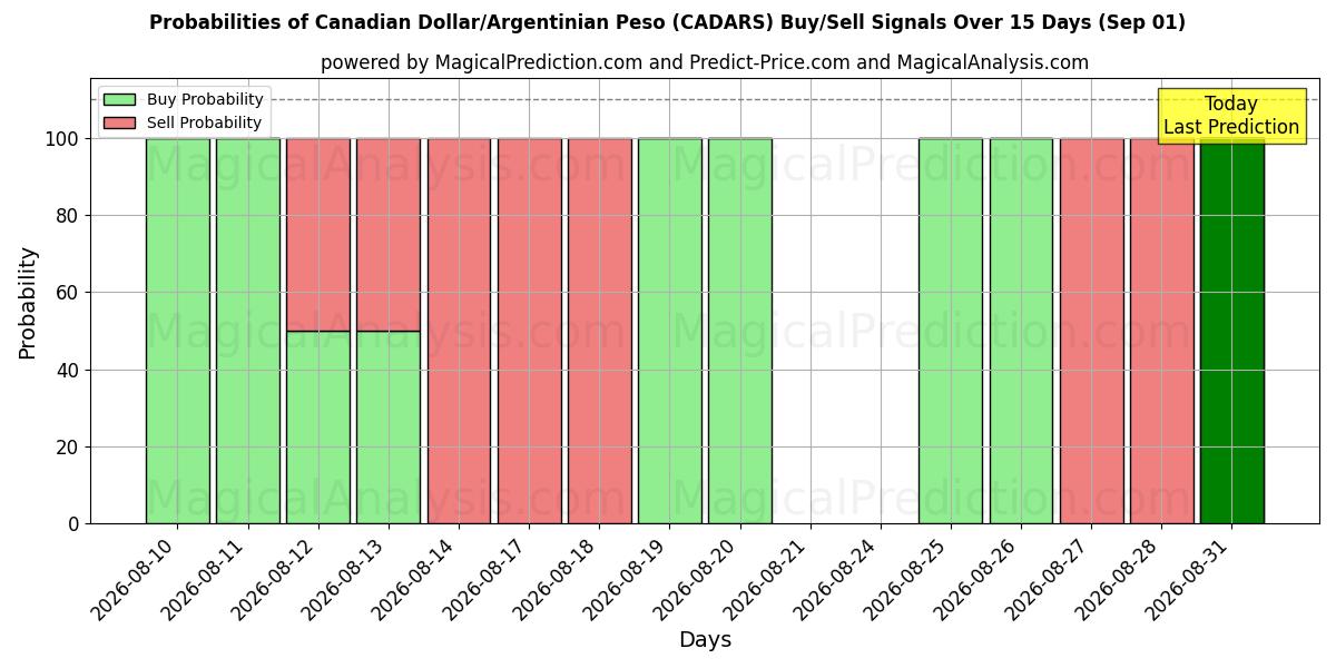 Probabilities of Canadian Dollar/Argentinian Peso (CADARS) Buy/Sell Signals Using Several AI Models Over 5 Days (01 Sep) 