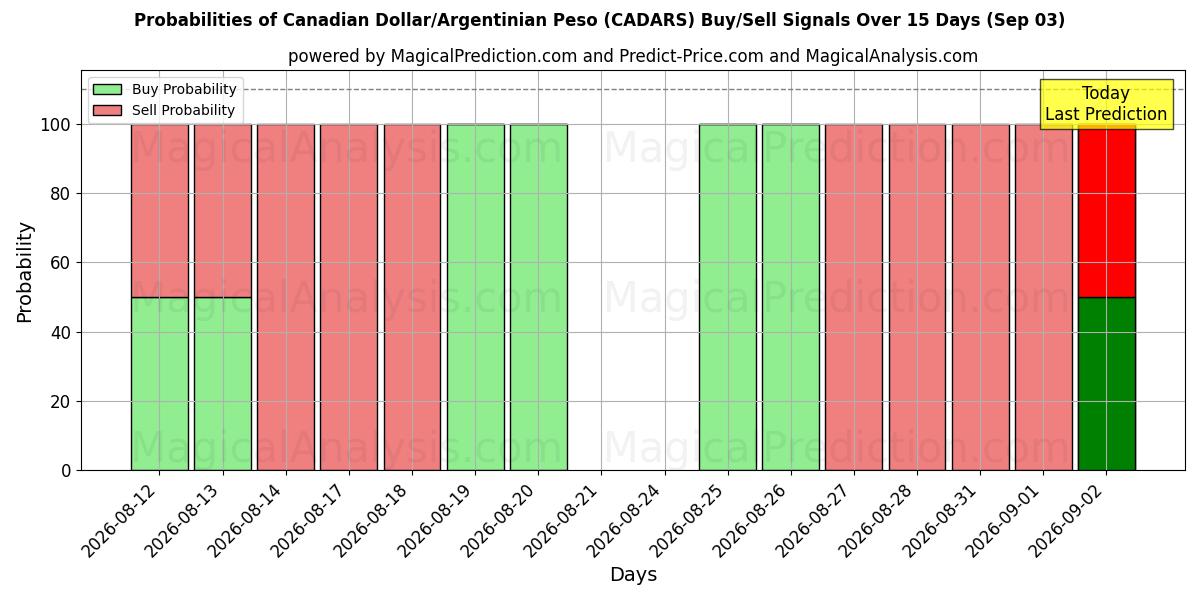 Probabilities of دلار کانادا/پسو آرژانتین (CADARS) Buy/Sell Signals Using Several AI Models Over 5 Days (03 Sep) 