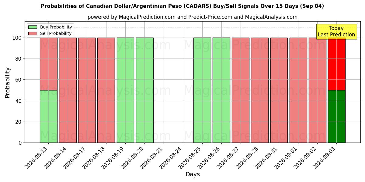 Probabilities of Kanadensisk dollar/argentinsk peso (CADARS) Buy/Sell Signals Using Several AI Models Over 5 Days (04 Sep) 