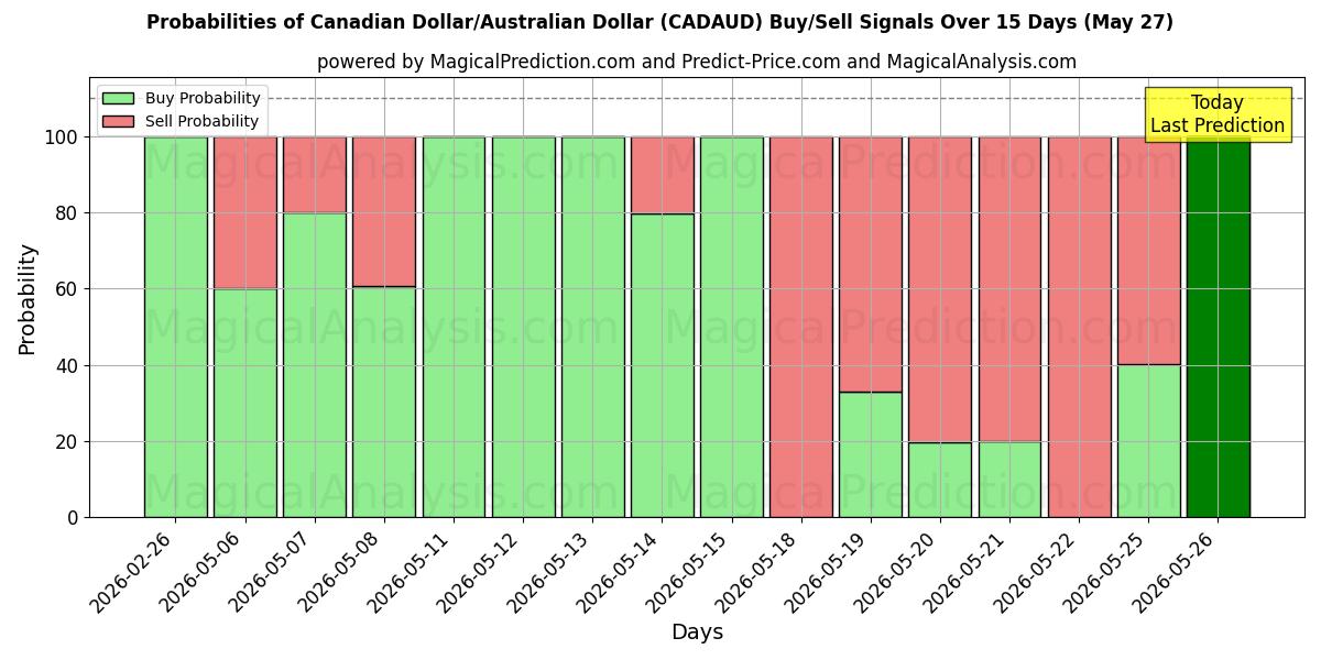 Probabilities of Dólar canadiense/Dólar australiano (CADAUD) Buy/Sell Signals Using Several AI Models Over 5 Days (27 May) 