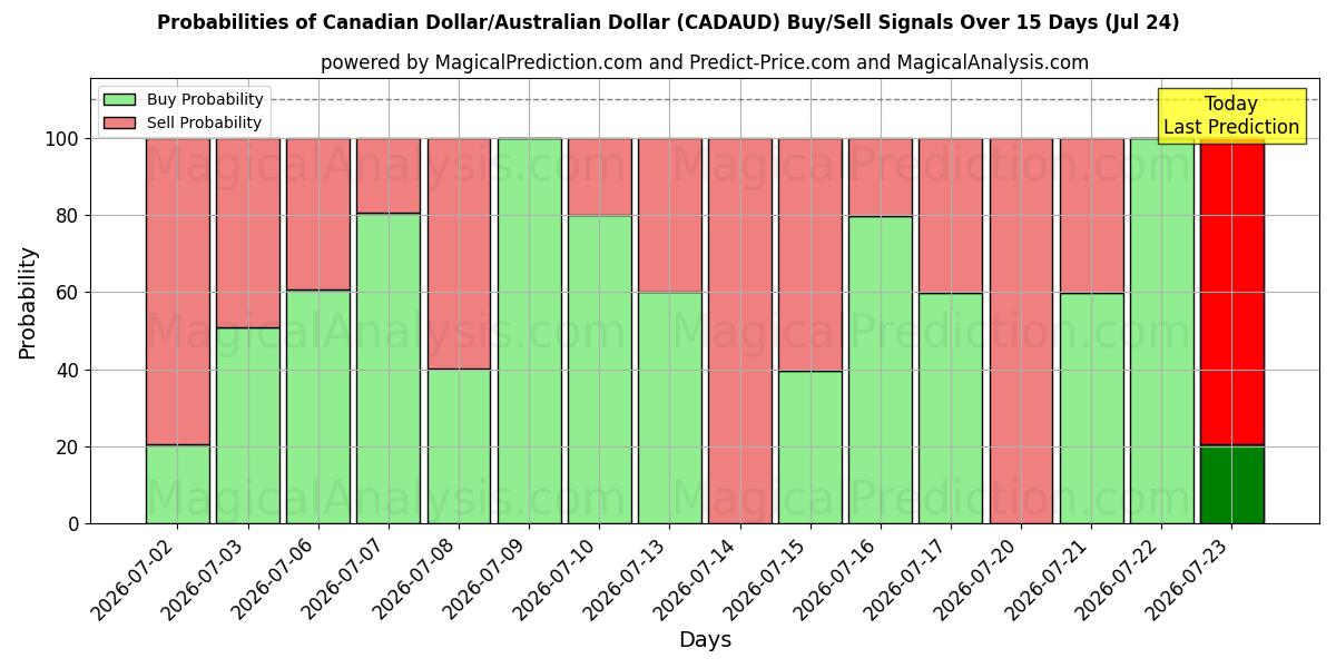 Probabilities of Dollaro canadese/Dollaro australiano (CADAUD) Buy/Sell Signals Using Several AI Models Over 5 Days (24 Jul) 