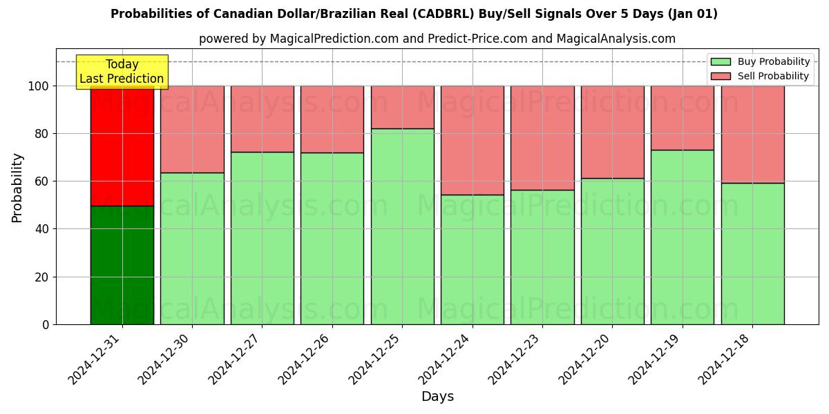 Probabilities of الدولار الكندي/الريال البرازيلي (CADBRL) Buy/Sell Signals Using Several AI Models Over 5 Days (01 Jan) 