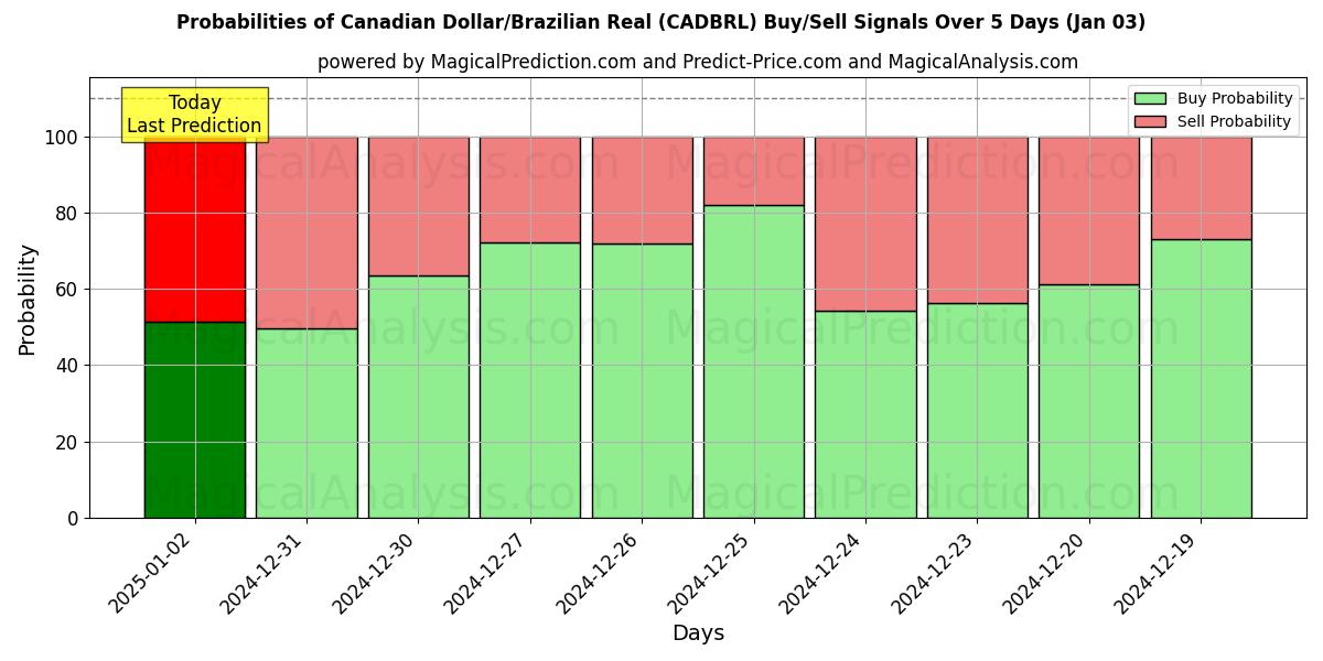 Probabilities of Dollaro canadese/Real brasiliano (CADBRL) Buy/Sell Signals Using Several AI Models Over 5 Days (03 Jan) 