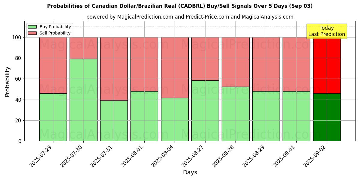 Probabilities of Canadian Dollar/Brazilian Real (CADBRL) Buy/Sell Signals Using Several AI Models Over 5 Days (03 Sep) 