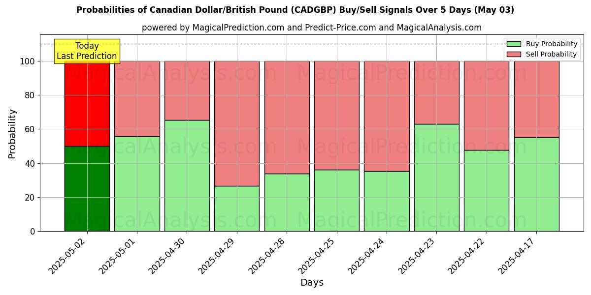 AI Modelleri ile Kanada Doları/İngiliz Sterlini (CADGBP) Al/Sat Sinyalleri Olasılıkları 10 Günlük (03 May) Probabilities of Kanada Doları/İngiliz Sterlini (CADGBP) Buy/Sell Signals Using Several AI Models Over 5 Days (03 May)