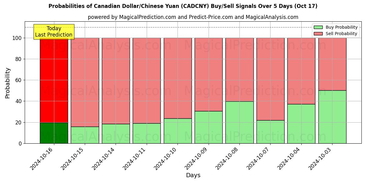 Probabilities of Dólar Canadense/Yuan Chinês (CADCNY) Buy/Sell Signals Using Several AI Models Over 5 Days (17 Oct) 