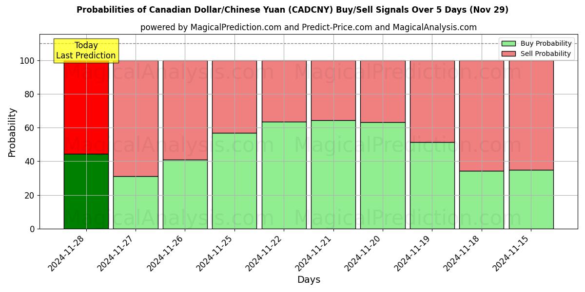 Probabilities of Canadian Dollar/Chinese Yuan (CADCNY) Buy/Sell Signals Using Several AI Models Over 5 Days (29 Nov) 