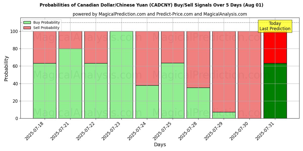 Probabilities of Kanadensisk dollar/kinesisk yuan (CADCNY) Buy/Sell Signals Using Several AI Models Over 5 Days (31 Jul) 