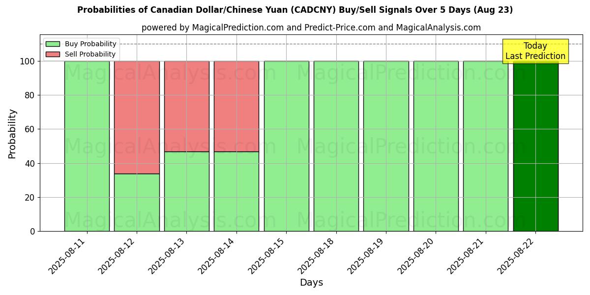 Probabilities of Canadian Dollar/Chinese Yuan (CADCNY) Buy/Sell Signals Using Several AI Models Over 5 Days (23 Aug) 
