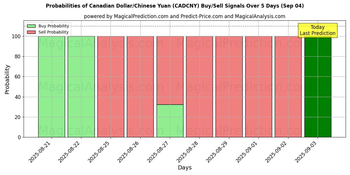 Probabilities of 加元/人民币 (CADCNY) Buy/Sell Signals Using Several AI Models Over 5 Days (12 Sep) 