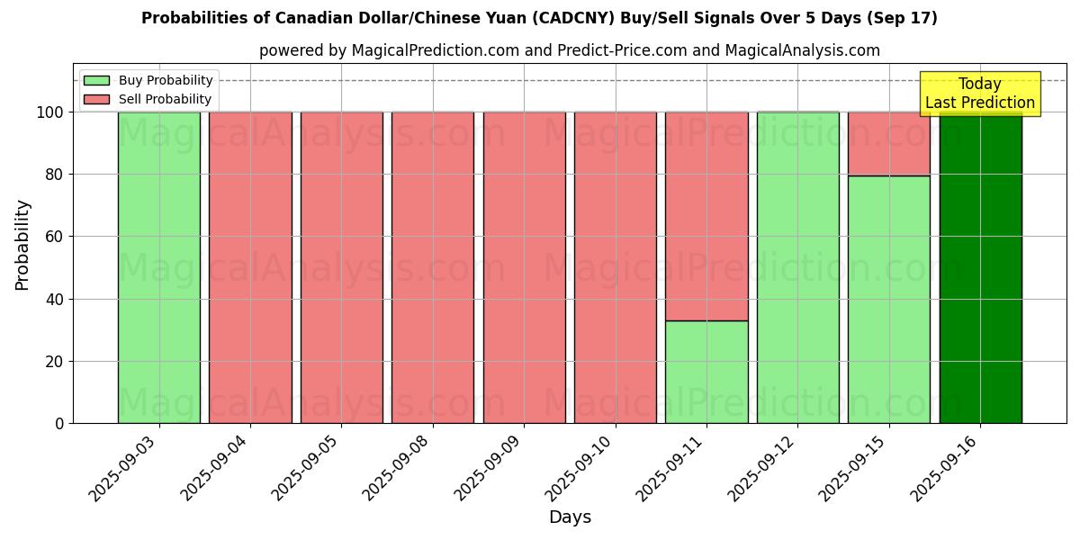 Probabilities of Canadian Dollar/Chinese Yuan (CADCNY) Buy/Sell Signals Using Several AI Models Over 5 Days (17 Sep) 