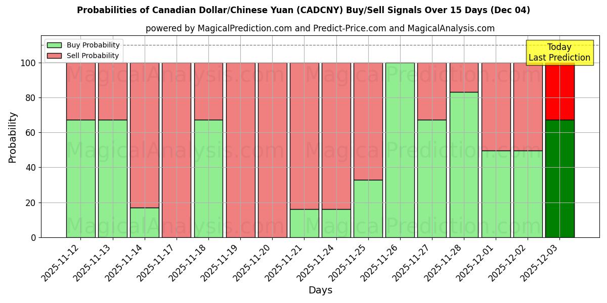 Probabilities of Canadian Dollar/Chinese Yuan (CADCNY) Buy/Sell Signals Using Several AI Models Over 5 Days (04 Dec) 