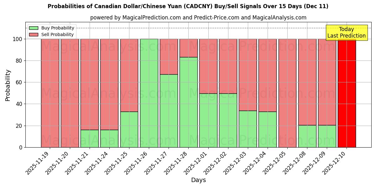 Probabilities of Canadian Dollar/Chinese Yuan (CADCNY) Buy/Sell Signals Using Several AI Models Over 5 Days (11 Dec) 
