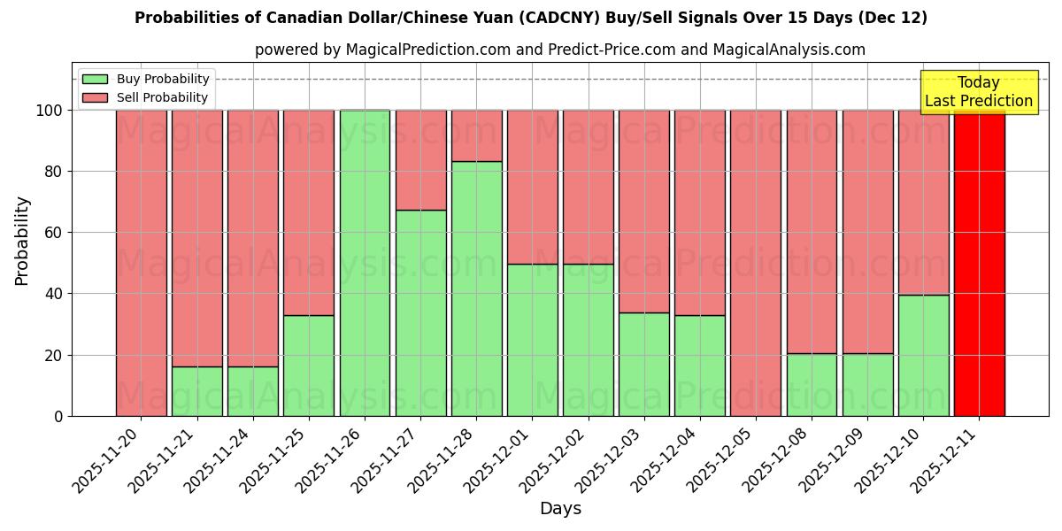 Probabilities of Dólar Canadense/Yuan Chinês (CADCNY) Buy/Sell Signals Using Several AI Models Over 5 Days (12 Dec) 