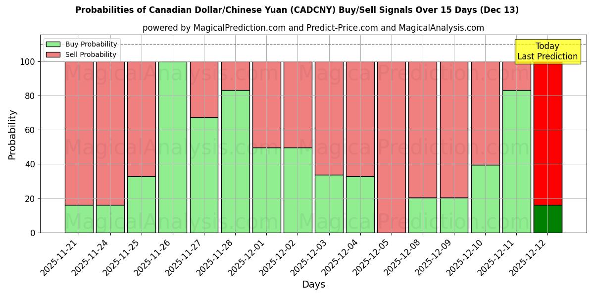 Probabilities of Canadese dollar/Chinese yuan (CADCNY) Buy/Sell Signals Using Several AI Models Over 5 Days (13 Dec) 