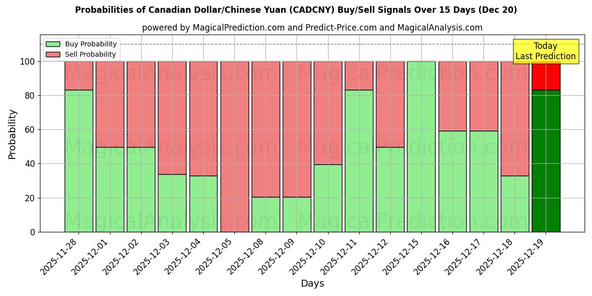 Probabilities of Canadian Dollar/Chinese Yuan (CADCNY) Buy/Sell Signals Using Several AI Models Over 5 Days (19 Dec) 