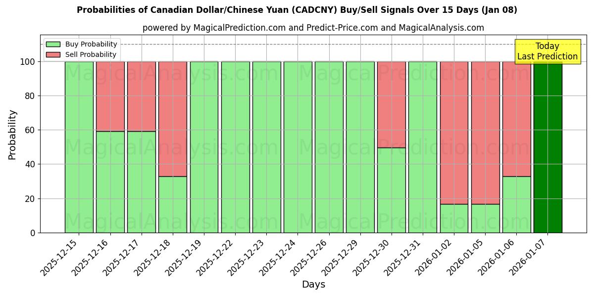 Probabilities of Canadian Dollar/Chinese Yuan (CADCNY) Buy/Sell Signals Using Several AI Models Over 5 Days (07 Jan) 