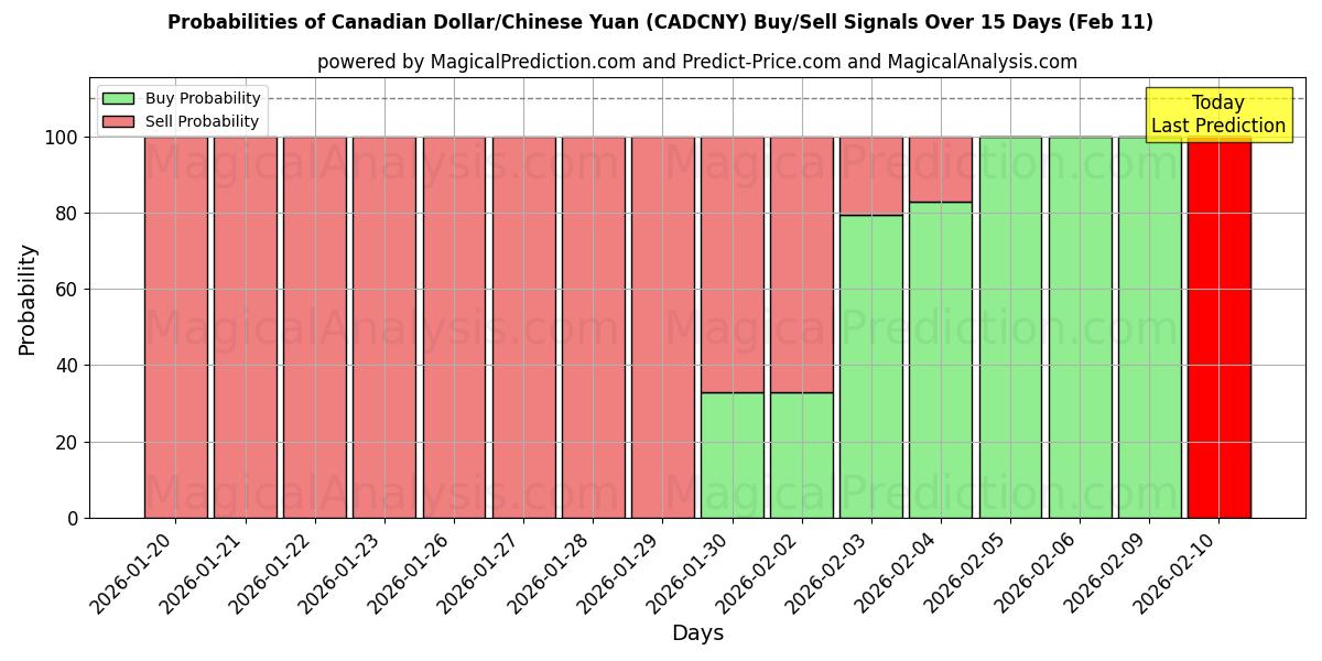 Probabilities of Canadian Dollar/Chinese Yuan (CADCNY) Buy/Sell Signals Using Several AI Models Over 5 Days (11 Feb) 