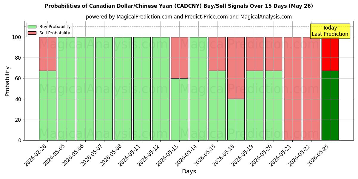Probabilities of Canadian Dollar/Chinese Yuan (CADCNY) Buy/Sell Signals Using Several AI Models Over 5 Days (26 May) 