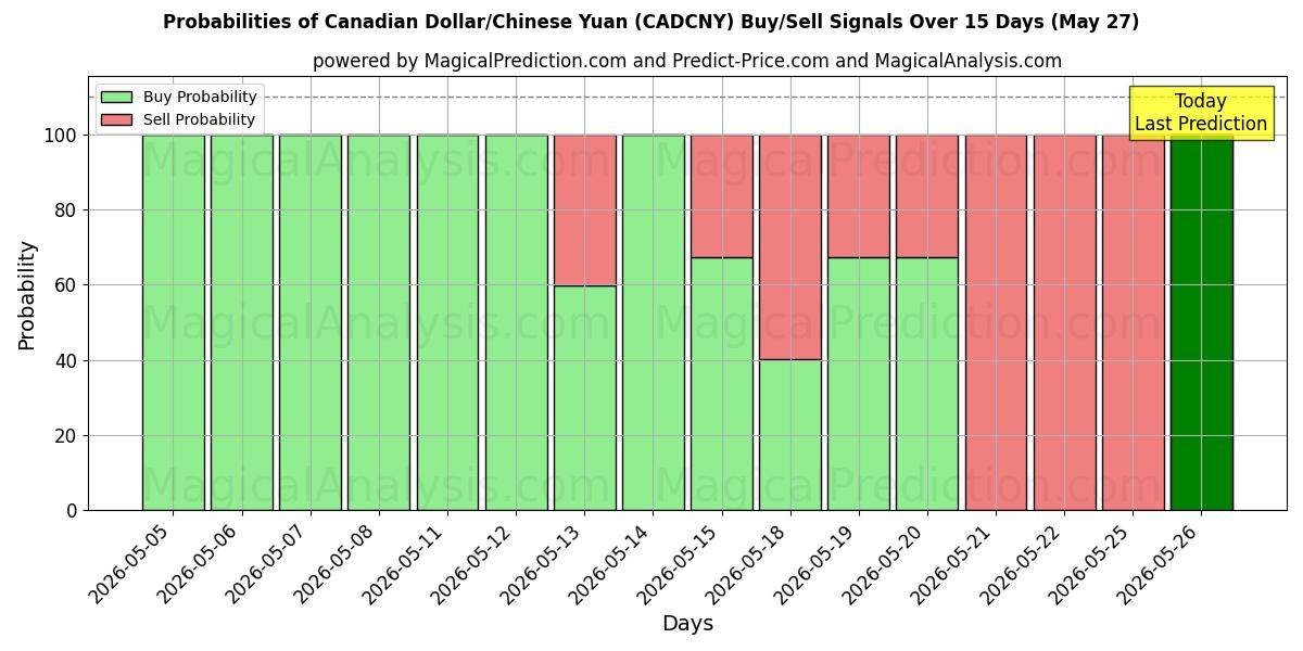 Probabilities of Kanada Doları/Çin Yuanı (CADCNY) Buy/Sell Signals Using Several AI Models Over 5 Days (27 May) 