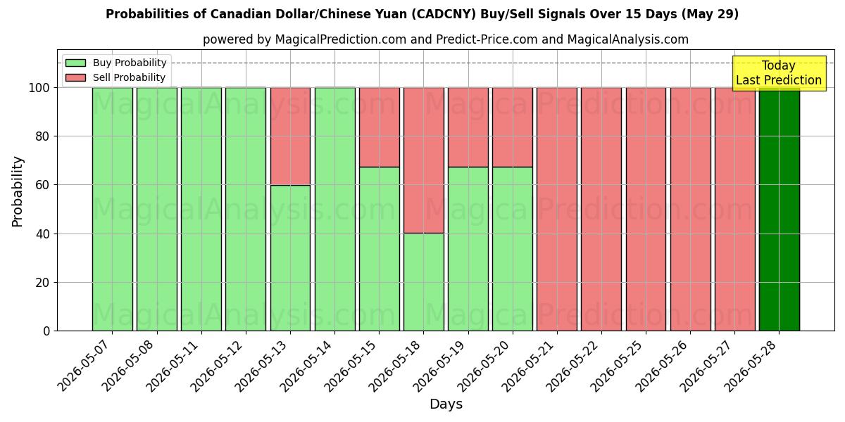 Probabilities of 加元/人民币 (CADCNY) Buy/Sell Signals Using Several AI Models Over 5 Days (29 May) 