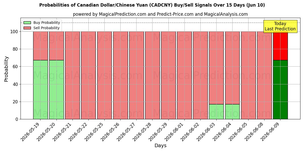 Probabilities of دلار کانادا / یوان چین (CADCNY) Buy/Sell Signals Using Several AI Models Over 5 Days (10 Jun) 