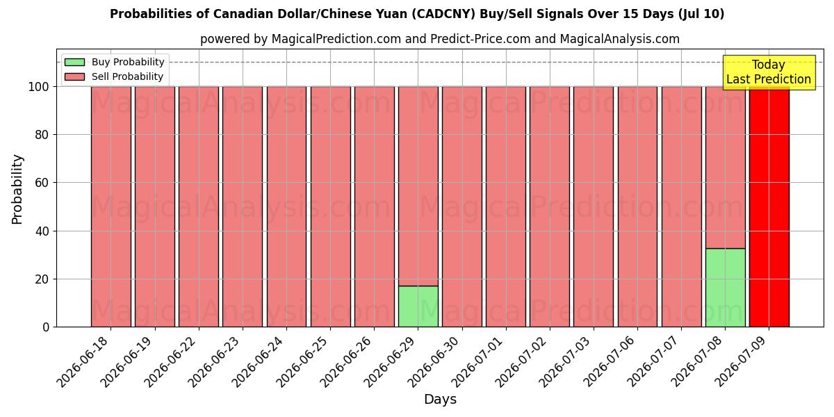 Probabilities of Kanada Doları/Çin Yuanı (CADCNY) Buy/Sell Signals Using Several AI Models Over 5 Days (10 Jul) 