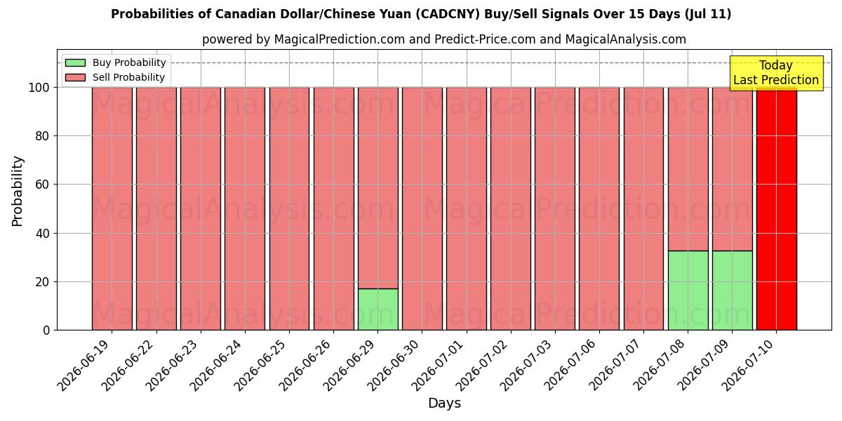 Probabilities of 加元/人民币 (CADCNY) Buy/Sell Signals Using Several AI Models Over 5 Days (11 Jul) 
