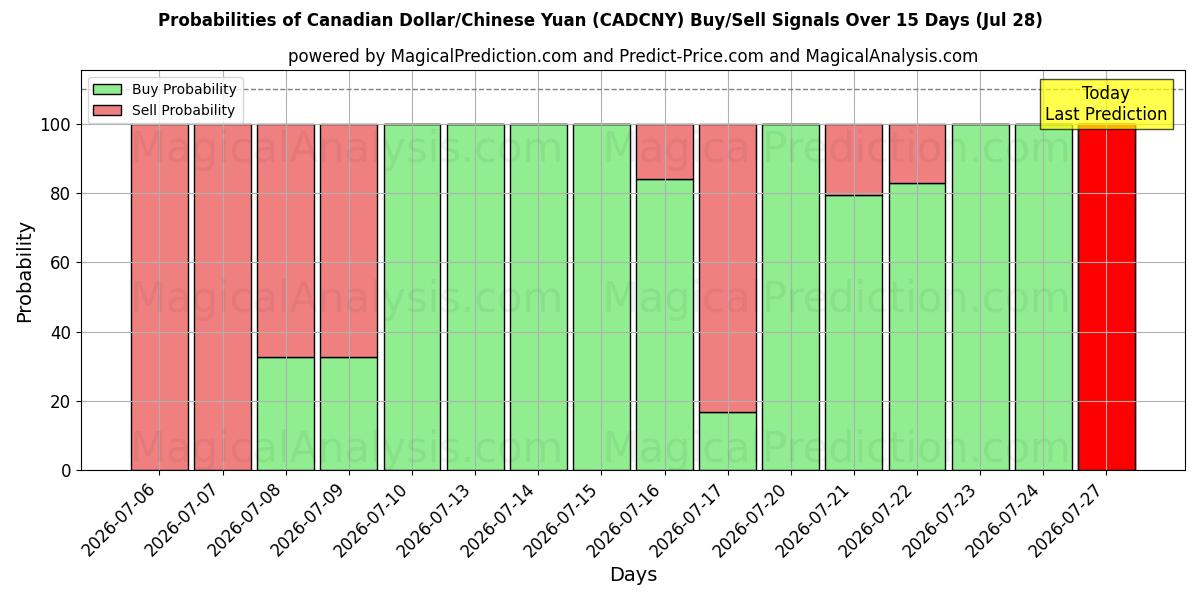 Probabilities of Kanadisk dollar/kinesisk yuan (CADCNY) Buy/Sell Signals Using Several AI Models Over 5 Days (28 Jul) 