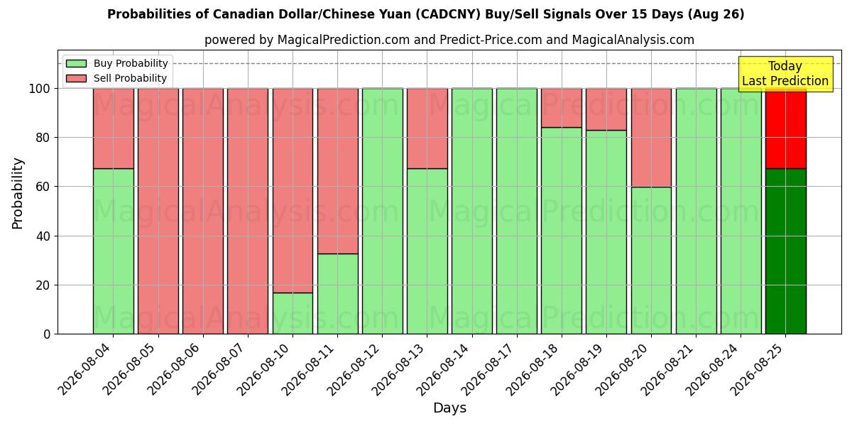 Probabilities of Kanada Doları/Çin Yuanı (CADCNY) Buy/Sell Signals Using Several AI Models Over 5 Days (26 Aug) 