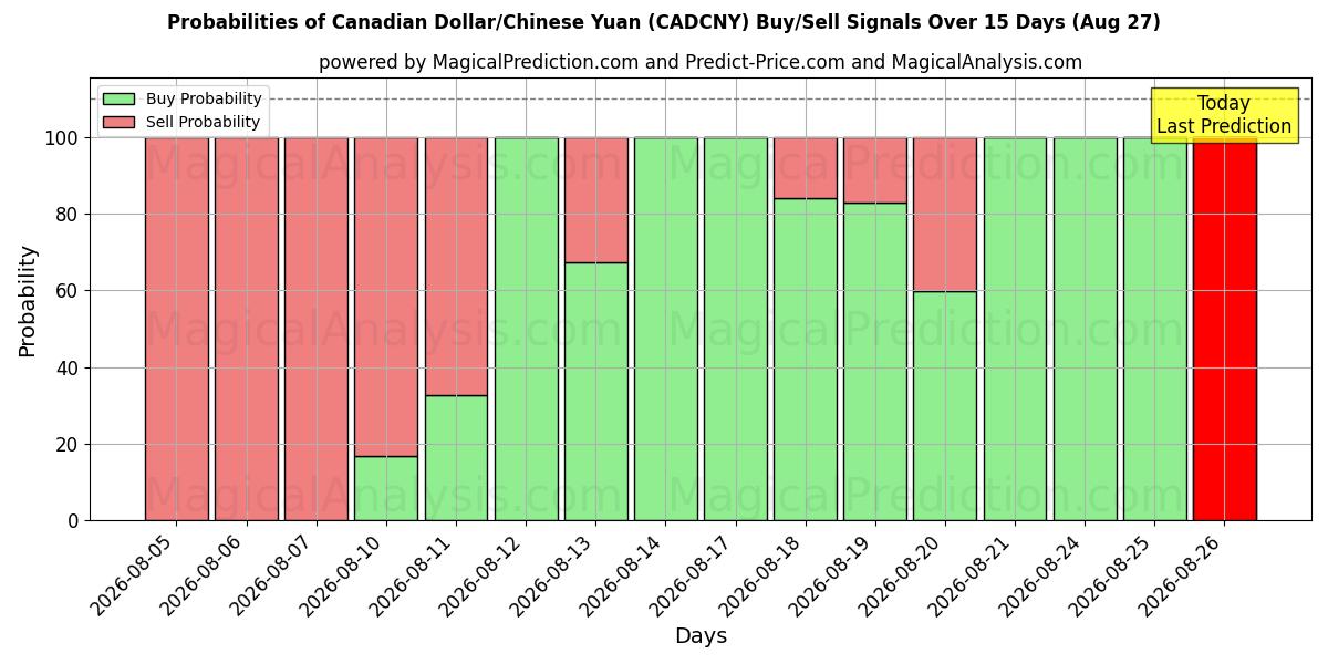 Probabilities of 加元/人民币 (CADCNY) Buy/Sell Signals Using Several AI Models Over 5 Days (27 Aug) 